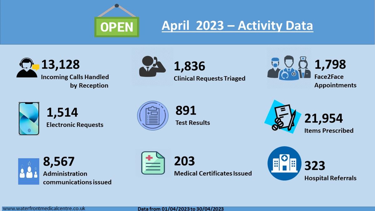 April 2023 Activity Data