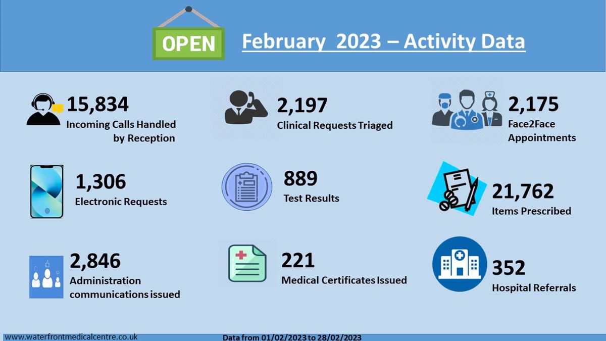 GP Activity Data (February 2023) 